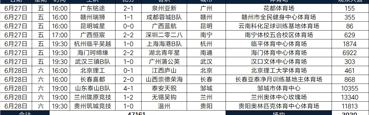 kaiyun官网-中乙第16轮现场观众数：3场破万人，兰州陇原竞技13340人最多