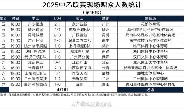kaiyun官网-中乙第16轮现场观众数：3场破万人，兰州陇原竞技13340人最多